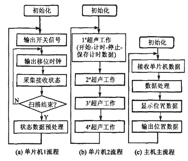 主要軟件流程