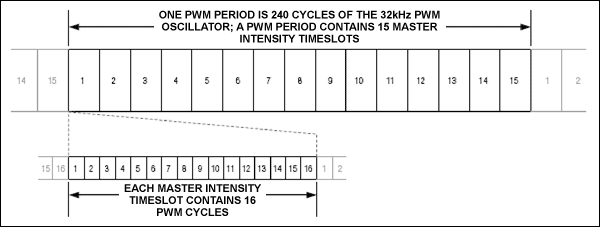 圖3. 主控和各端口的PWM亮度分層控制