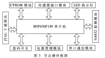 節(jié)點硬件框圖