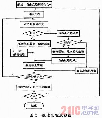 地面雷达数据处理系统设计