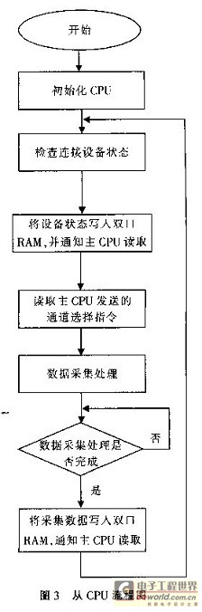 采集器控制程序流程