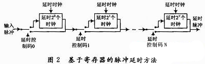 基于寄存器的方法實(shí)現(xiàn)