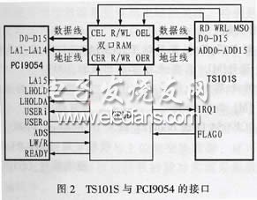 TS101S与PCI9054接口电路图