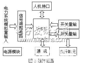 基于TMS320F2812的变电站综合自动化系统硬件框图