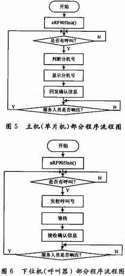 基于单片机的无线呼叫系统设计