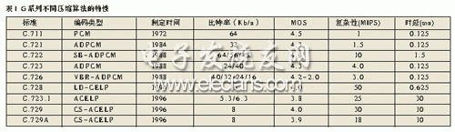  ITU-U已制定的G系列標準表