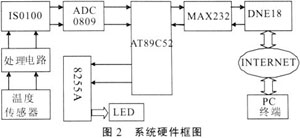 基于单片机和串口服务器的远程数据采集系统