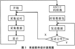 基于单片机和串口服务器的远程数据采集系统