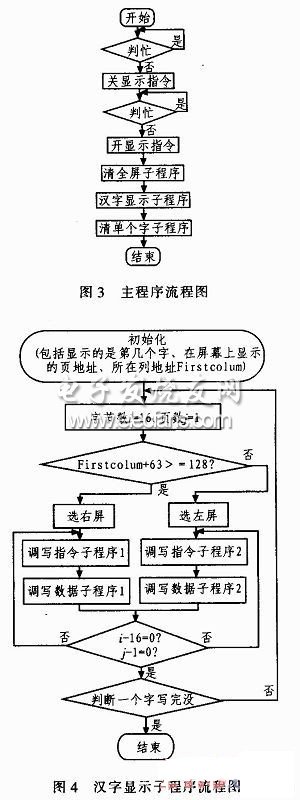 單片機控制MGLS-12864接口程序流程圖