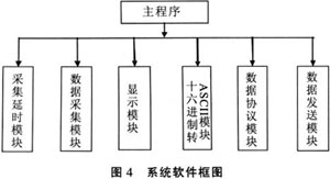 基于单片机和串口服务器的远程数据采集系统