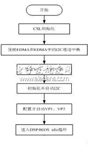  DSP視覺系統(tǒng)硬件組成結(jié)構(gòu)圖