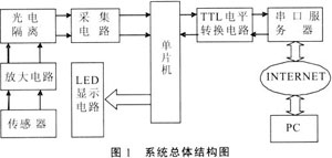 基于单片机和串口服务器的远程数据采集系统