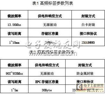 简论RFID技术在汽车总装线上的应用情况