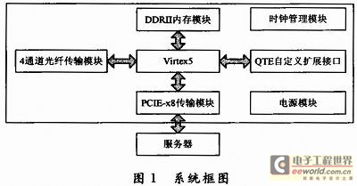 基于FPGA的高速串行傳輸系統(tǒng)的設(shè)計與實現(xiàn)