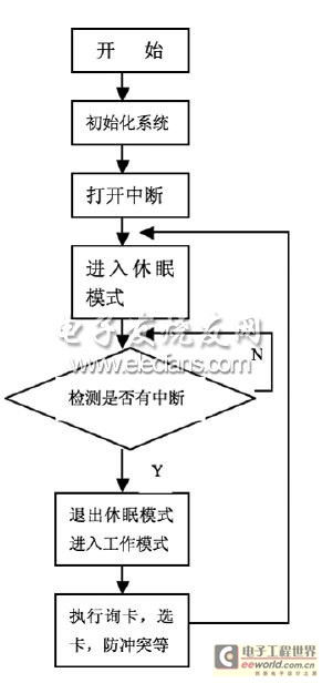 低功耗非接觸式射頻讀寫器的設(shè)計(jì)流程圖