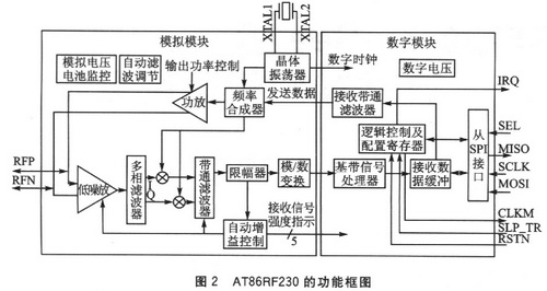 AT86RF230内部结构