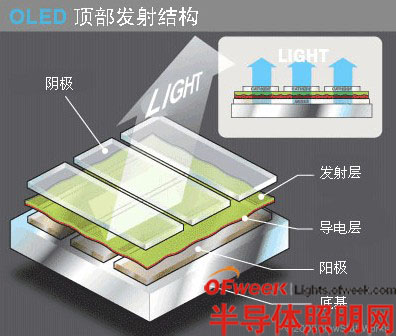 頂部發(fā)光OLED結(jié)構(gòu)