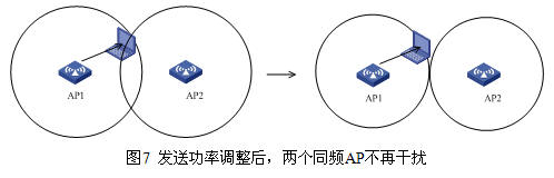 WLAN抗干擾分析