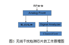 WLAN抗干擾分析