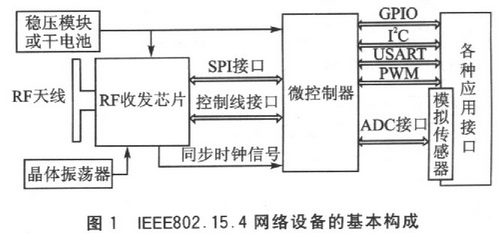 IEEE802.15.4网络设备的基本构成