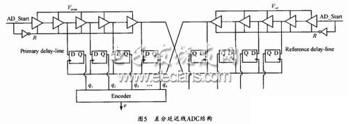 差分延迟线ADC结构