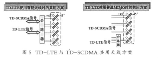 TD-LTE 与TD-SCDMA 的两路信号合路共用一对阵子