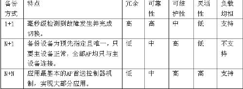 关键备份策略让无线业务永续