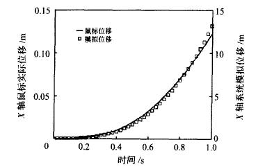 X軸的鼠標實際位移與模擬位移對照圖