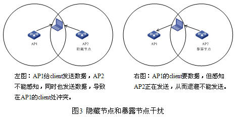 WLAN抗干擾分析