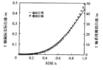 Y軸的鼠標實際位移與模擬位移對照圖