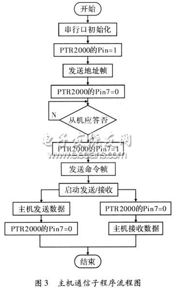 主机通信子程序流程图