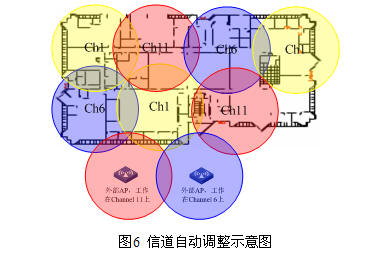 WLAN抗干擾分析