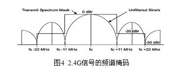 WLAN抗干擾分析