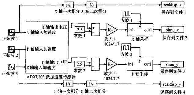 無線MEMS鼠標系統(tǒng)的Simulink模型