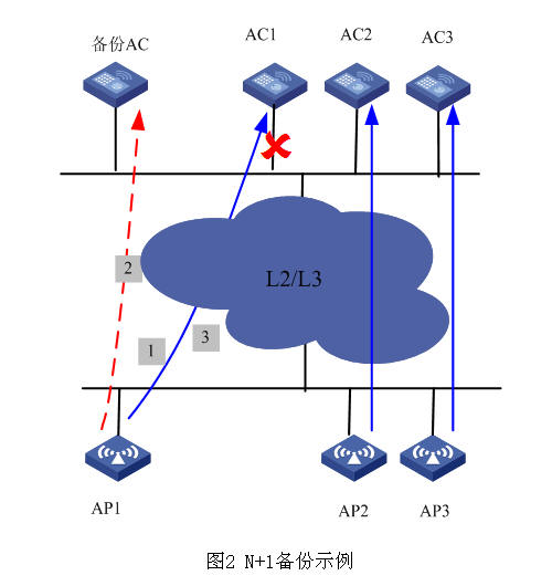 关键备份策略让无线业务永续