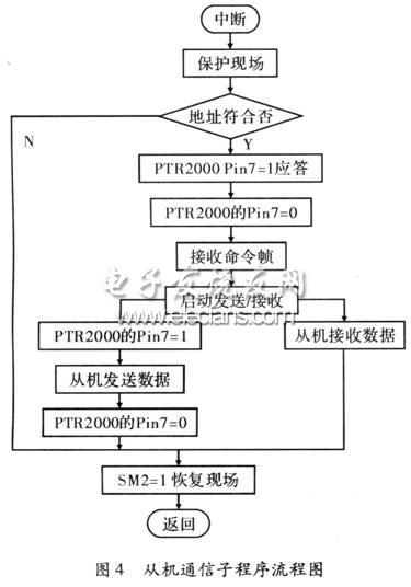 从机通信子程序流程图