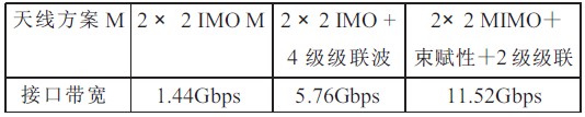 不同天线方案下对BBU 与RRU 间接口带宽的要求