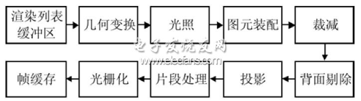 圖形處理流水線示意圖