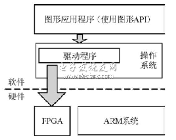 基于ARM+FPGA架構的三維圖形加速系統流程