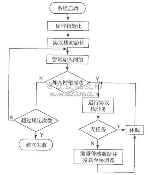 傳感器成員節(jié)點(diǎn)的軟件流程