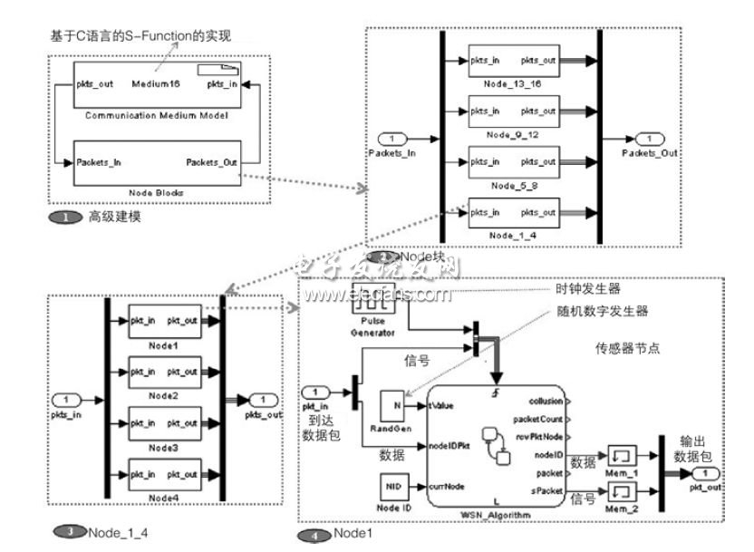 WSN的一個簡單仿真框架