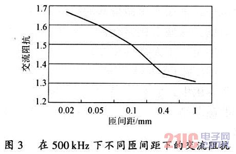 不同的间隙下漏感和交流阻抗的变化