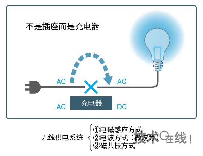 无线供电系统本身就是充电器