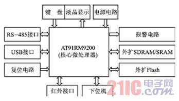 系统硬件结构框图