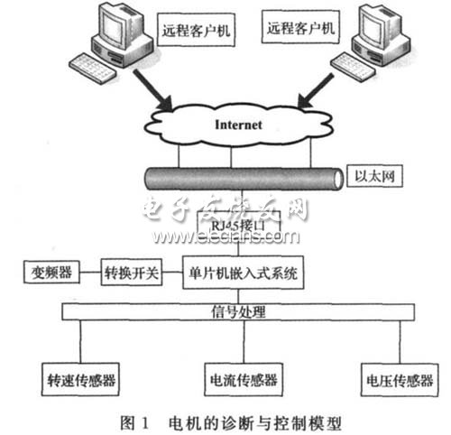 電機(jī)控制與診斷的結(jié)構(gòu)