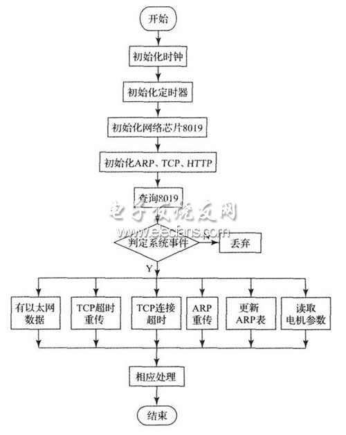 以太網(wǎng)的電機(jī)控制與診斷流程圖