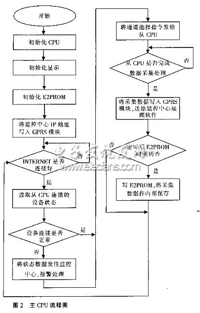 數據采集器硬件結構