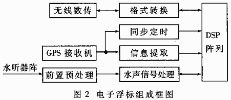 電子浮標(biāo)的組成框圖