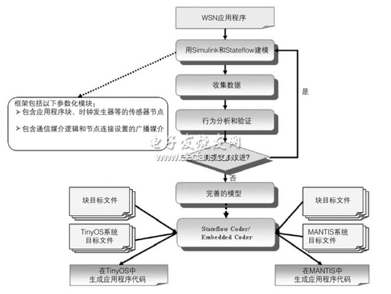 WSN應(yīng)用程序建模、仿真和代碼生成框架