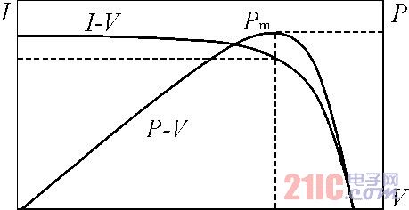 圖1 太陽(yáng)能電池輸出特性